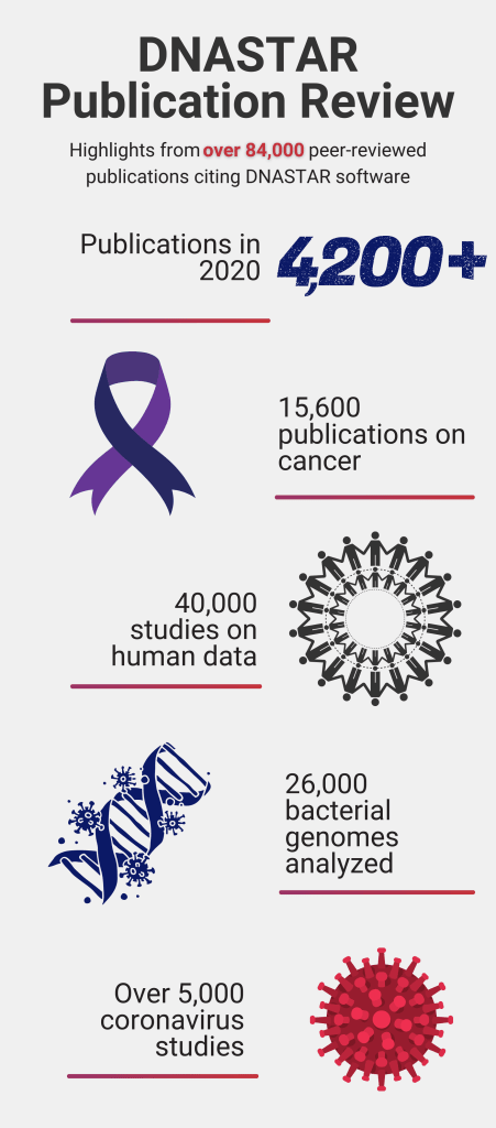 Publications-Infographic-1 DNASTAR Publications Infographic